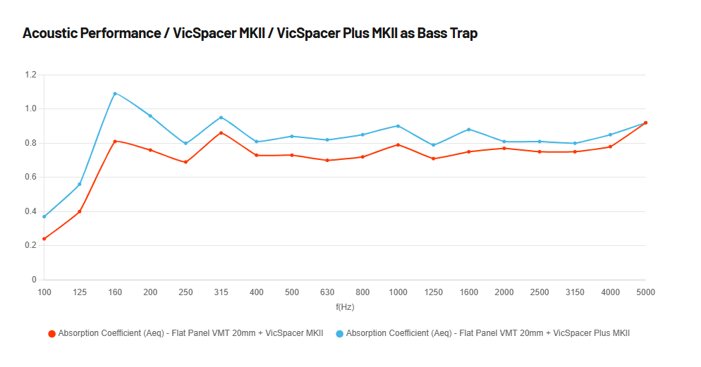 Vicoustic VicSpacer Plus MKII fixation system